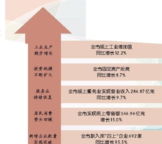 全市新入庫“四上”企業(yè)692家