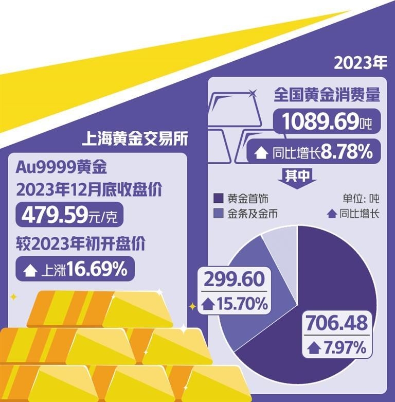 金價(jià)走高推動(dòng)黃金消費(fèi)升溫